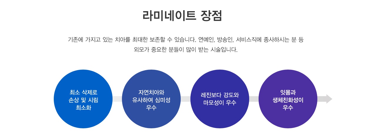 라미네이트 장점 기존에 가지고 있는 치아를 최대한 보존할 수 있습니다. 연예인, 방송인, 서비스직에 종사하시는 분 등
외모가 중요한 분들이 많이 받는 시술입니다.