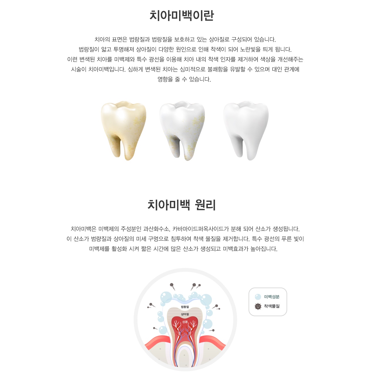 치아미백이란? 치아의 표면은 법랑질과 법랑질을 보호하고 있는 상아질로 구성되어 있습니다.
법랑질이 얇고 투명해져 상아질이 다양한 원인으로 인해 착색이 되어 노란빛을 띄게 됩니다.
이런 변색된 치아를 미백제와 특수 광선을 이용해 치아 내의 착색 인자를 제거하여 색상을 개선해주는
시술이 치아미백입니다. 심하게 변색된 치아는 심미적으로 불쾌함을 유발할 수 있으며 대인 관계에
영향을 줄 수 있습니다. 치아미백 원리? 치아미백은 미백제의 주성분인 과산화수소, 카바마이드퍼옥사이드가 분해 되어 산소가 생성됩니다.
이 산소가 범량질과 상아질의 미세 구멍으로 침투하여 착색 물질을 제거합니다. 특수 광선의 푸른 빛이
미백제를 활성화 시켜 짧은 시간에 많은 산소가 생성되고 미백효과가 높아집니다.